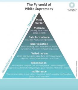 Pyramid of white supremacy